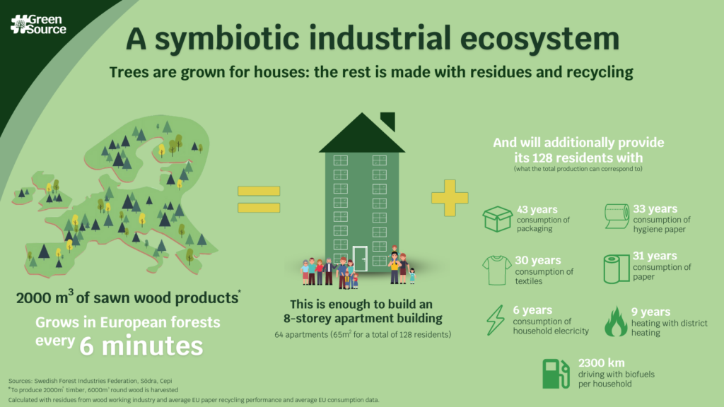 A symbiotic industrial ecosystem