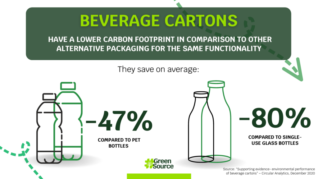 Beverage cartons carbon footprint