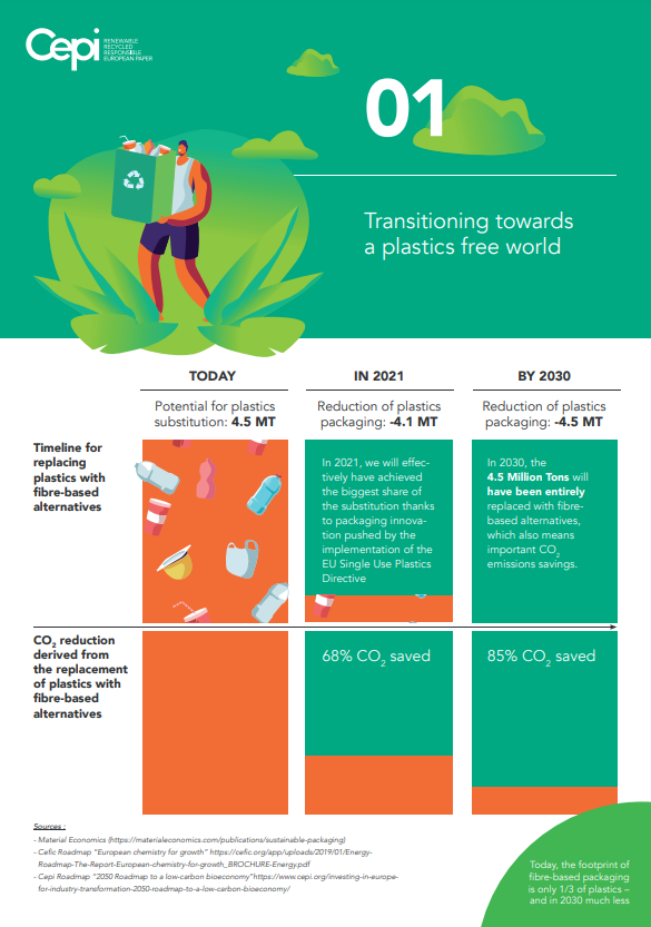 Plastic Free World Infographic (Author: CEPI)