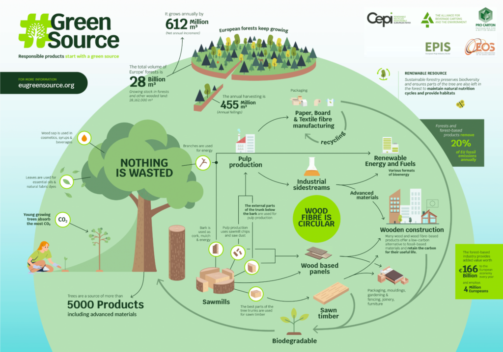 Circular bioeconomy