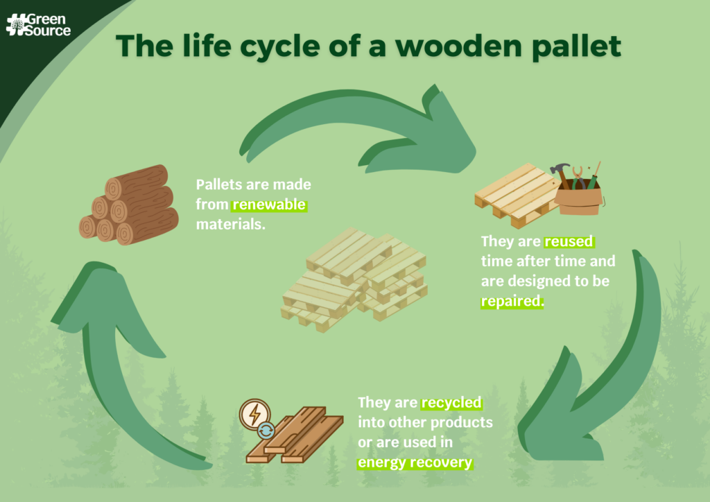 The life of a Wooden Pallet